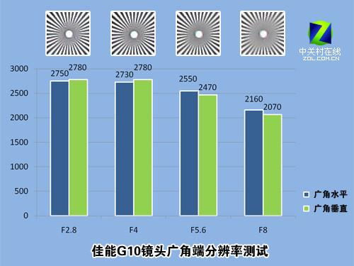 今年会专业感触感染 便携式长焦相机佳能G10评测(图23)
