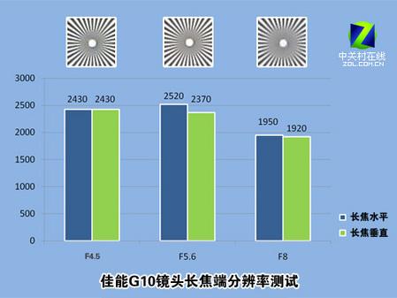 今年会专业感触感染 便携式长焦相机佳能G10评测(图24)