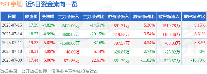 今年会官方网站ST宇顺（002289）7月15日主力资金净卖出241100万元(图1)