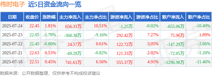 今年会官网股票行情快报：伟时电子（605218）7月24日主力资金净买入6563(图1)