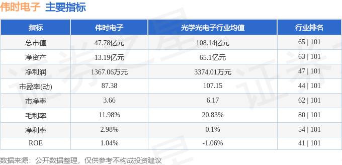 今年会官网股票行情快报：伟时电子（605218）7月24日主力资金净买入6563(图2)