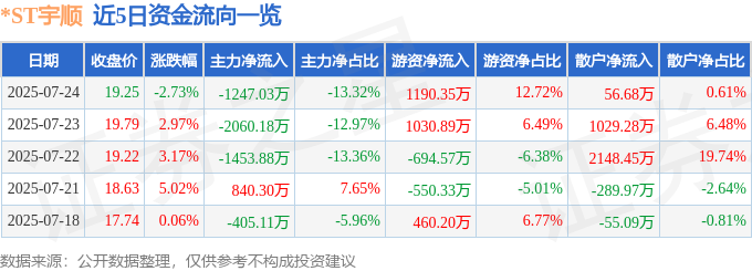 今年会ST宇顺（002289）7月24日主力资金净卖出124703万元(图1)