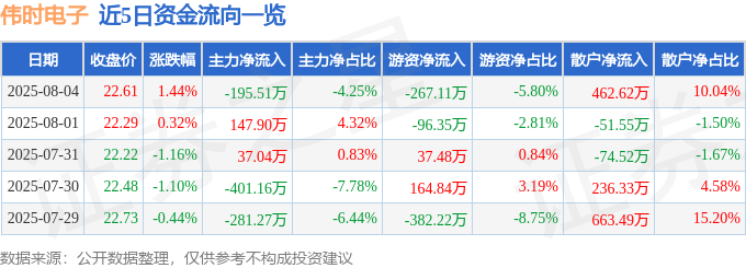 今年会官方网站股票行情快报：伟时电子（605218）8月4日主力资金净卖出195(图1)