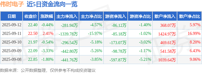 今年会股票行情快报：伟时电子（605218）9月12日主力资金净卖出28194万(图1)